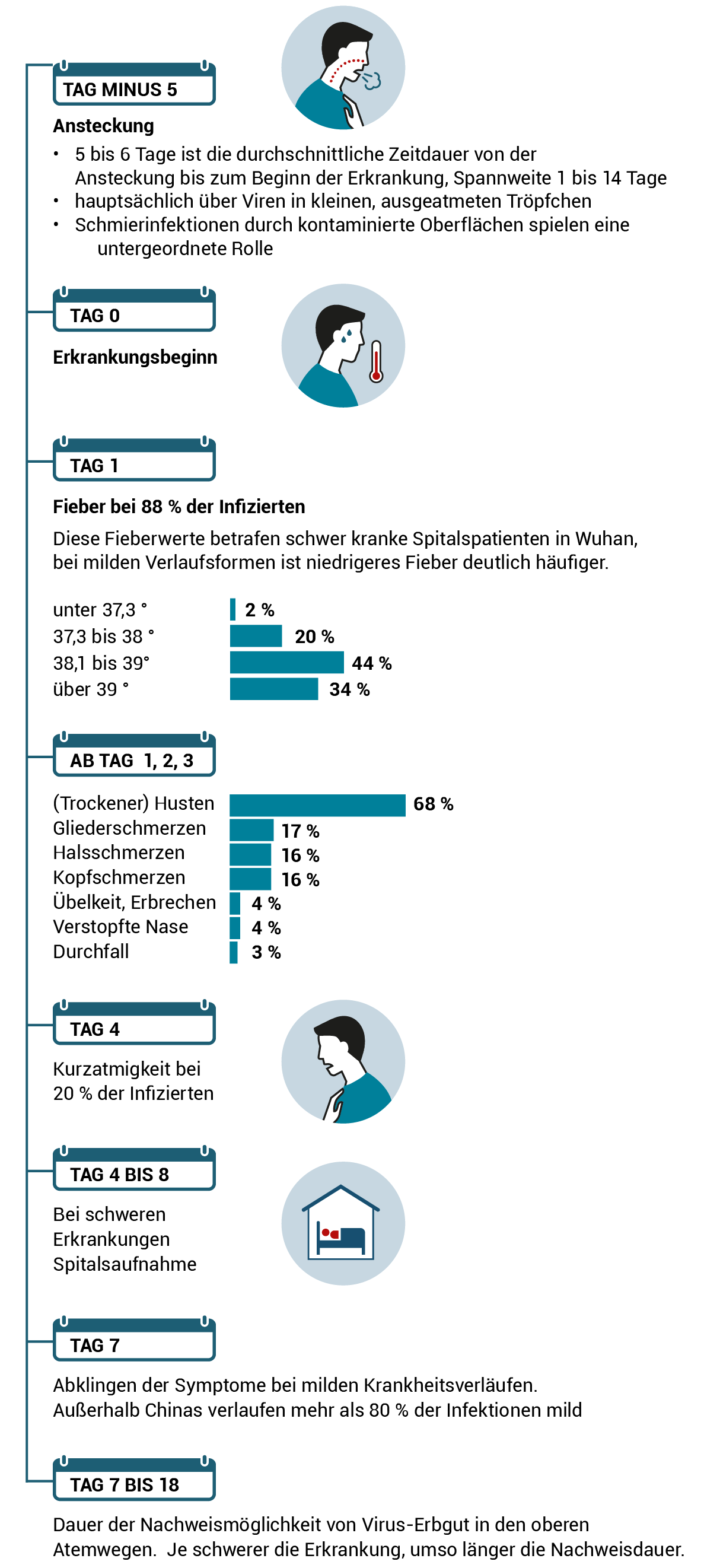 Krankheitsverlauf