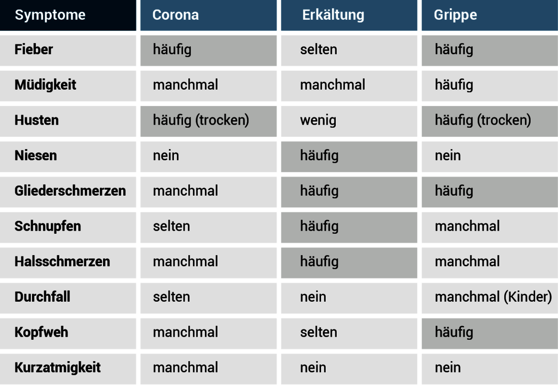 Gegenüberstellung der Symptome